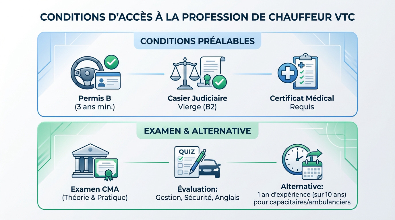 Chauffeur VTC au volant respectant les conditions d'accès à la profession