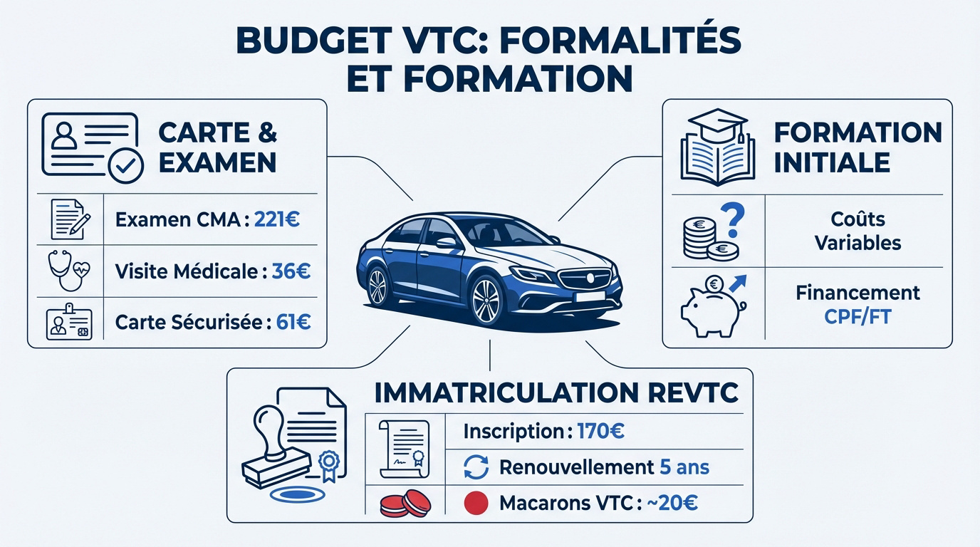 Co&ucirc;ts administratifs et formation VTC